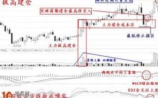 涨停板买入法实战图解：拔高建仓