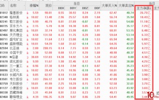 哪只股票最受主力关注？（图解）