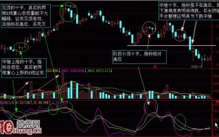 K线战法看盘核心图解：关键位置与关键K线