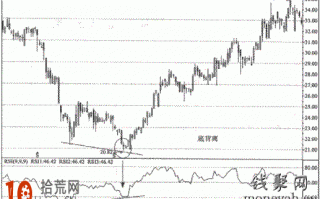 图解RSI底背离选股技巧