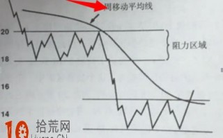 如何预测股票阻力位在哪里（图解）