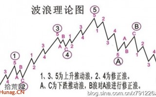 图解波浪理论之四浪买入法