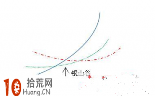 均线形态炒股图解：均线银山谷图解