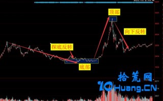 什么是股票顶部、底部、探底、反转?(图解) 什么是股票顶部、底部、探底、反转?(图解)