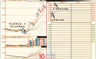 涨停板高手进阶教程 100：涨停次日战法之“T+0”操作（图解）