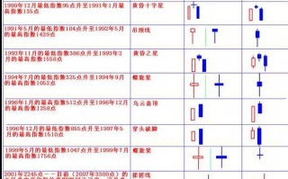 图解上证指数周K线顶部K线、K线组合一览表