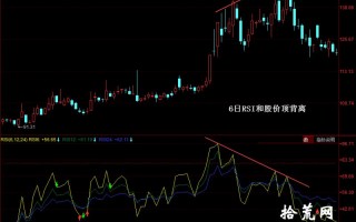 RSI卖出形态：6日RSI和股价顶背离（图解）