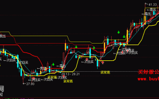 底背离次日买主图指标 通达信公式（附图）