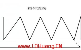 箱体震荡和收敛三角形整理的临界起爆点战法（图解）