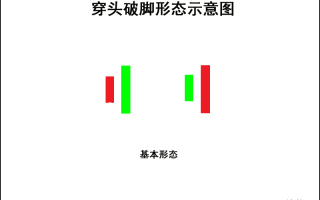 K线图高手进阶教程24：穿头破脚K线战法（图解）