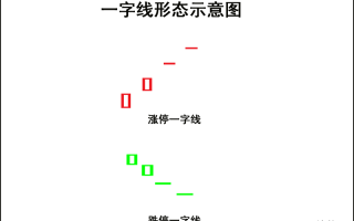 K线图高手进阶教程11：一字线战法（图解）