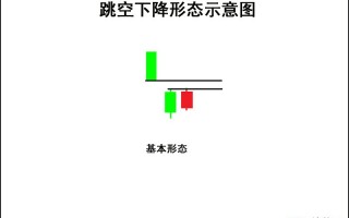 K线图高手进阶教程51：跳空下降形K线战法（图解）