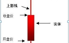 教你如何看懂K线（图解）