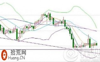 布林线的22条黄金法则之重点解析