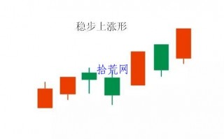 稳步上涨形K线形态的介入技巧（图解）