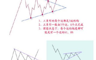 趋势线的画法：图解上升楔形与下降楔形形态