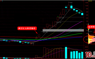 涨停板打板系列教程 第九讲：跳空红太阳型涨停板揭秘（图解）