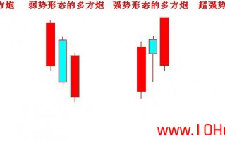 K线图基础知识教程 16：多方炮K线组合的含义与炒股技巧（图解）