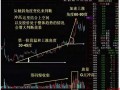 何为冲高？何为跳水？（图解）