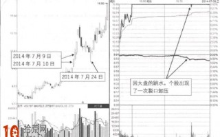 涨停板买入法图解：单一裂口卸压涨停板形态的看盘技巧