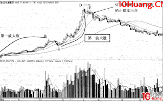 强势股操作技巧深度教程8：止损条件的设定（图解）