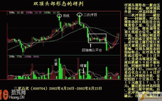K线图看盘技巧图解：双顶头部形态