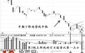 图解双底形态的买入信号
