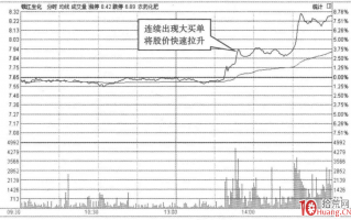 盘口大买单扫货的选股买入秘密（图解）