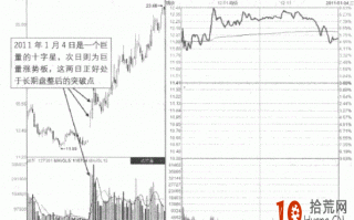 涨停板战法图解：先巨量十字星次日涨停板的看盘技巧