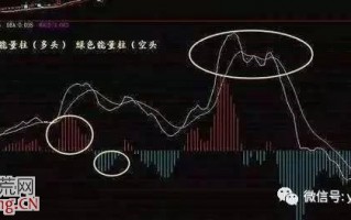 图解如何用MACD背离形态指导减仓操作
