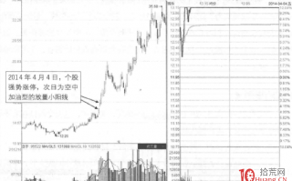 涨停板成交量分析深度教程 14：突破板后的“空中加油”形态（图解）