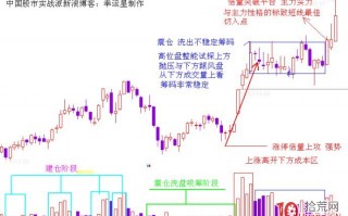 股票数个涨停板突破横盘区后不涨不跌（图解）