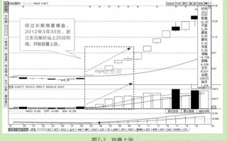 ​K线分析量价学：价格上涨的成交量分析（图解）