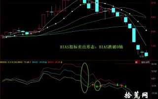 BIAS指标卖出形态：BIAS跌破0轴（图解）