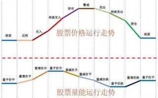 股票量能基础知识4：八大经典量价关系规律（图解）