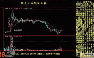 K线图看盘技巧图解：股票风云棍图