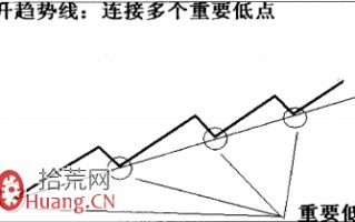 图解上升下跌趋势线的取点原则