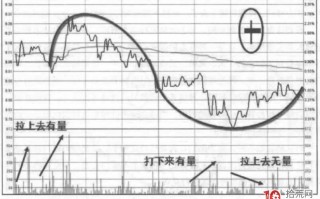 盘口洗盘手法分时规律 3：U形冼盘+拱形洗盘分时图（图解）