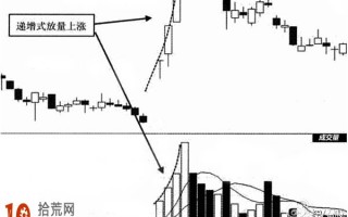 股票放量与如何选股图解：台阶式放量