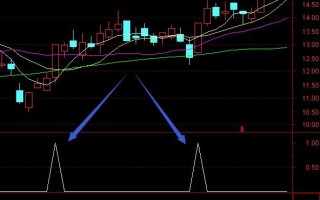 精准通达信选股一阳穿三线指标 通达信公式（附图）