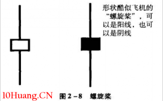 螺旋桨K线技巧再认识（图解）