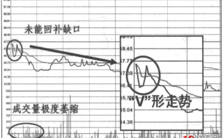 低开战法之低开出货形态：分时V形、倒V形走势（图解）