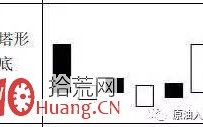 K线组合炒股口诀图解：塔形底、圆底、旭日东升