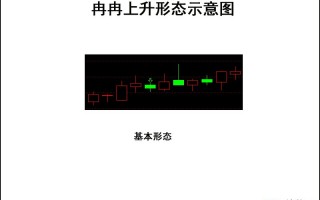 K线图高手进阶教程52：冉冉上升形K线战法（图解）