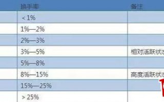 “换手率”是判断股票活跃、选出妖股的重要指标之一
