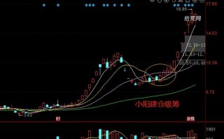 几种吸筹形态详解