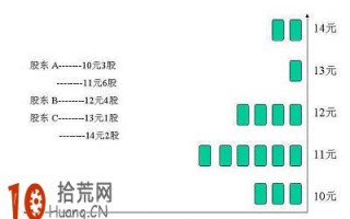 股票筹码分布图最最核心的内容：筹码峰密集与发散（图解）