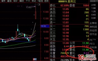 竞价打板技巧之集合竞价的秘诀与量比选股（图解）