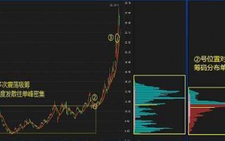筹码分布教程6：如何用筹码分布看主力行为(洗盘、拉升、派发)
