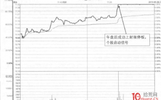 涨停板成交量分析深度教程 7：独立缓升后的突破板形态（图解）